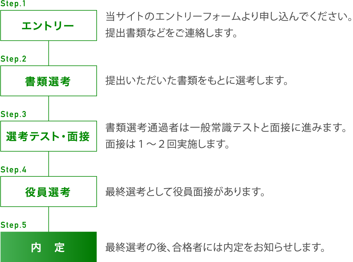 新卒採用の流れ