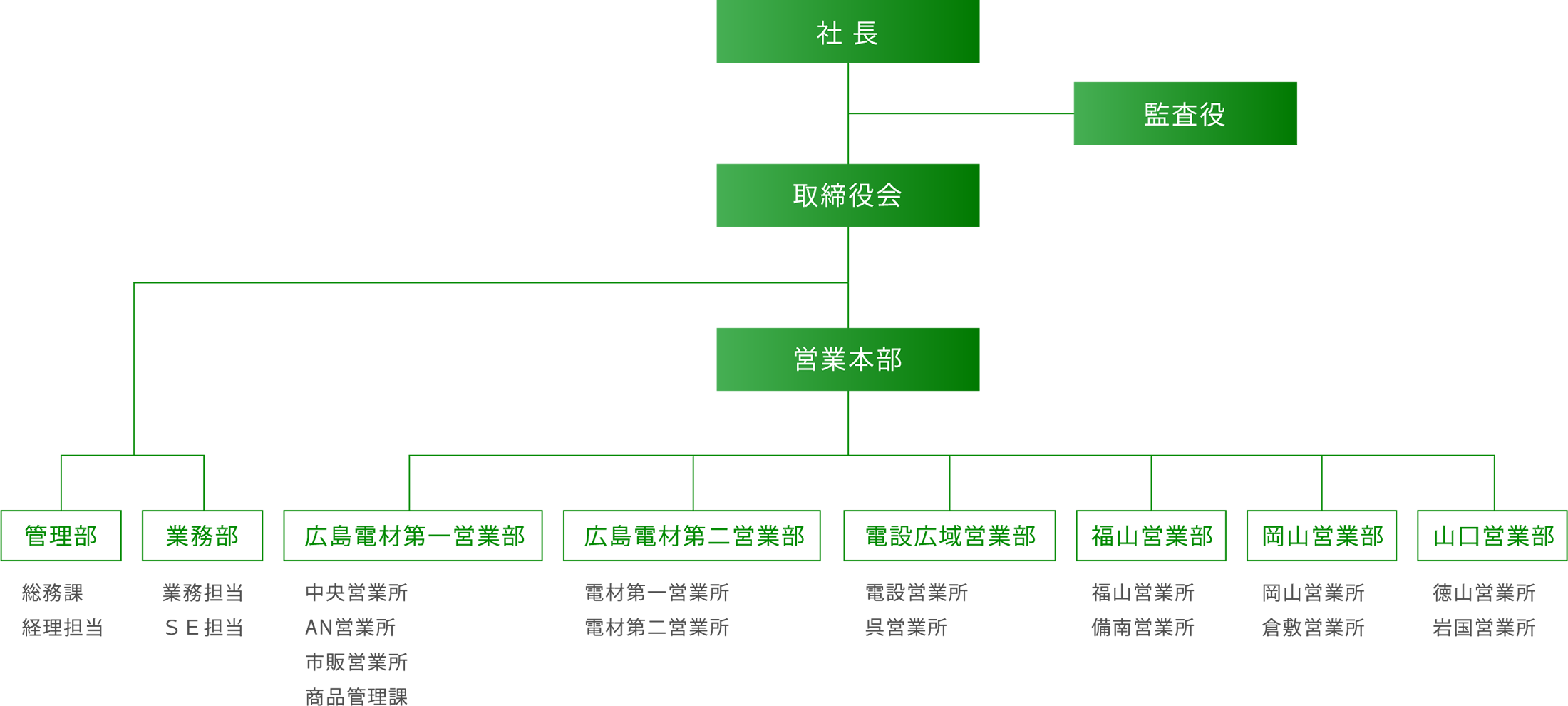 シンセイ株式会社組織図