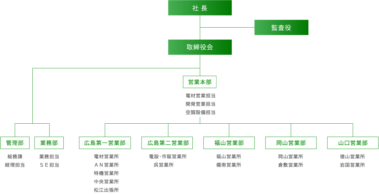 シンセイ株式会社組織図